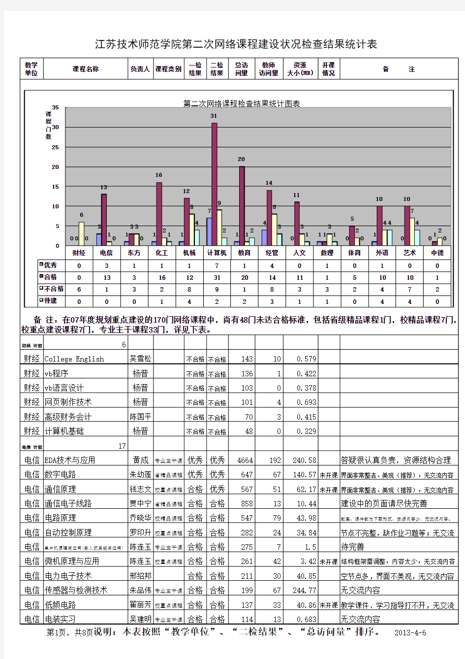 二检结果分析