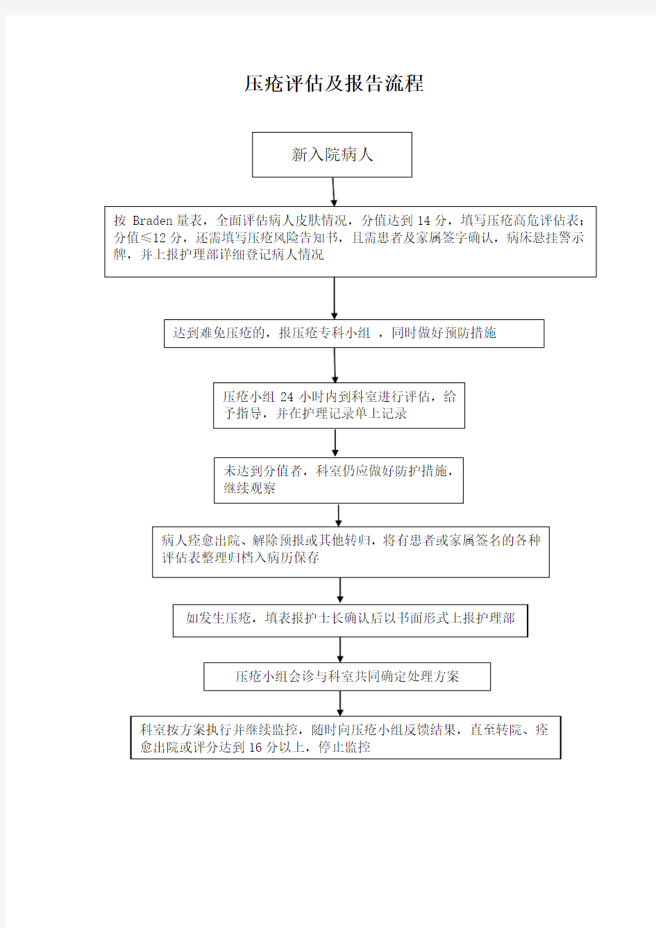 压疮评估及报告流程[1]