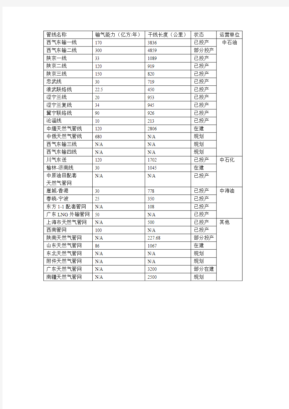 中国主要天然气管道一览表