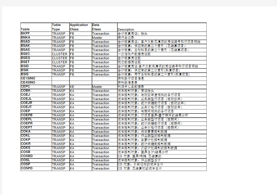 SAP常用最全T-CODE TABLE