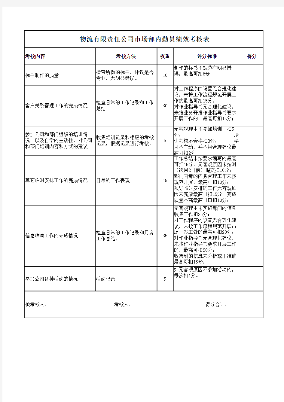 市场部员工绩效考核表