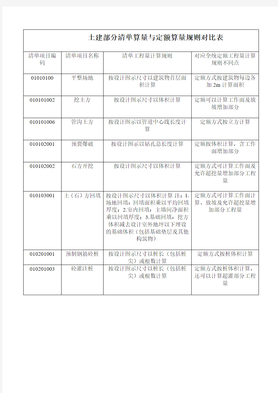 土建部分清单算量与定额算量规则对比表和钢筋理论重量表