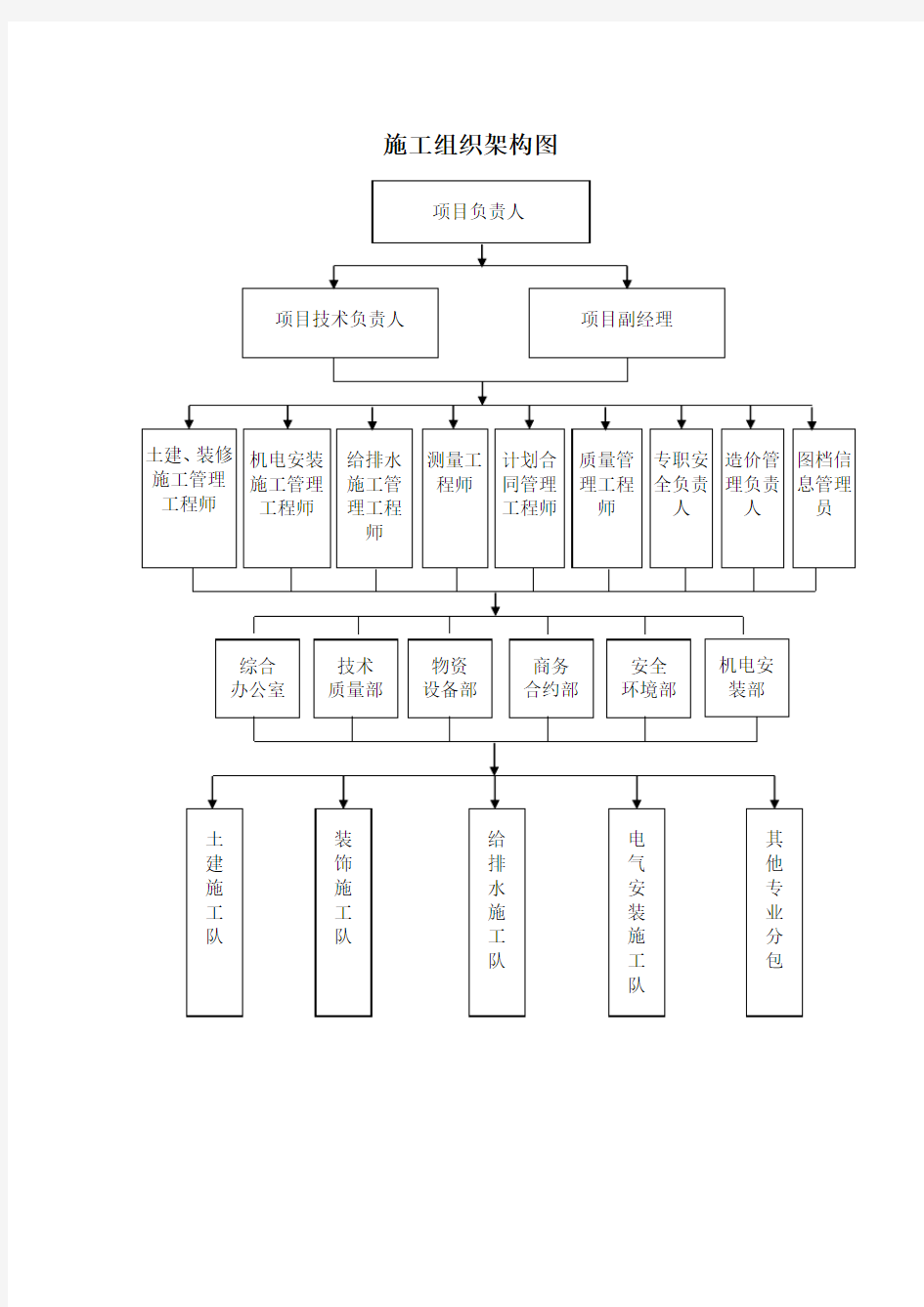 施工组织架构图