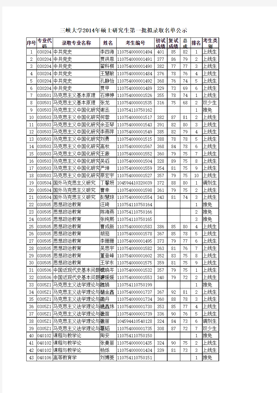 三峡大学2014年录取分数名单汇总