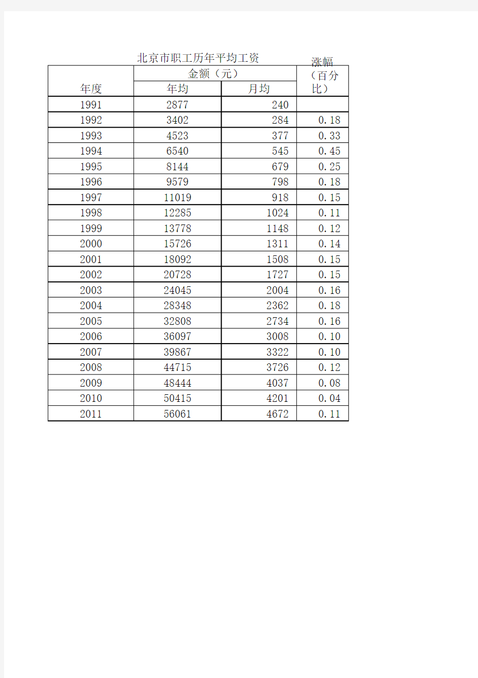 1991-2011北京历年平均工资及涨幅