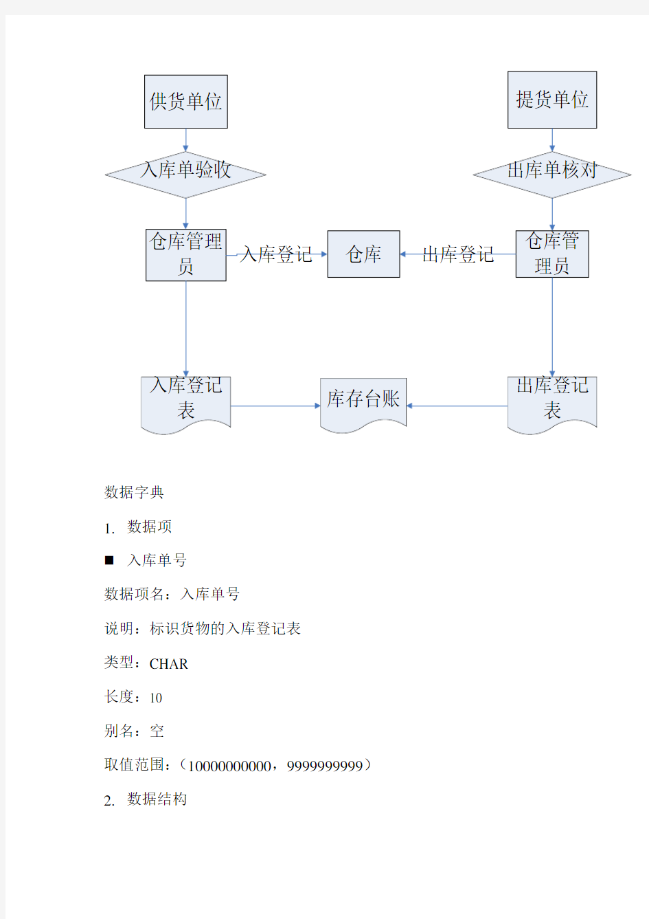 库存管理系统数据库设计