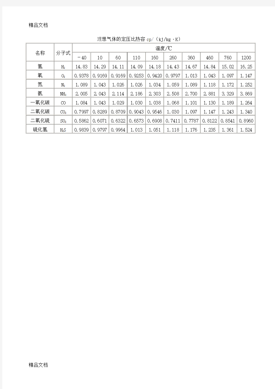 常见理想气体的定压比热容cp资料讲解