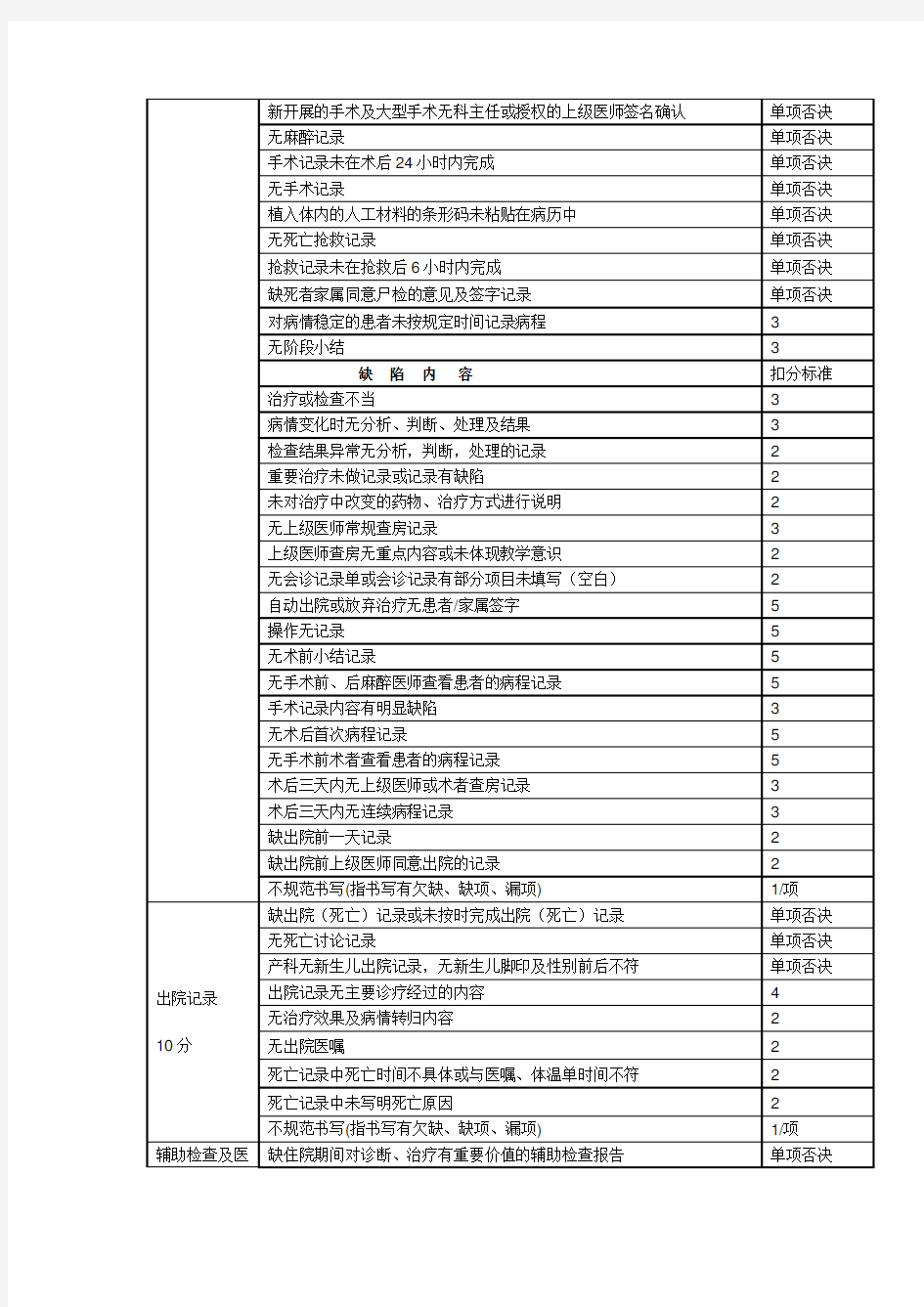 中国医院协会病案专业委员会《住院病历书写质量评估标准》