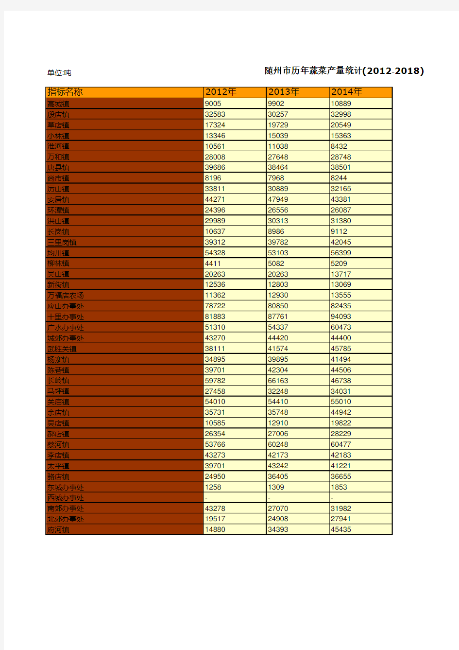 随州市统计年鉴社会经济发展指标：历年蔬菜产量统计(2012-2018)