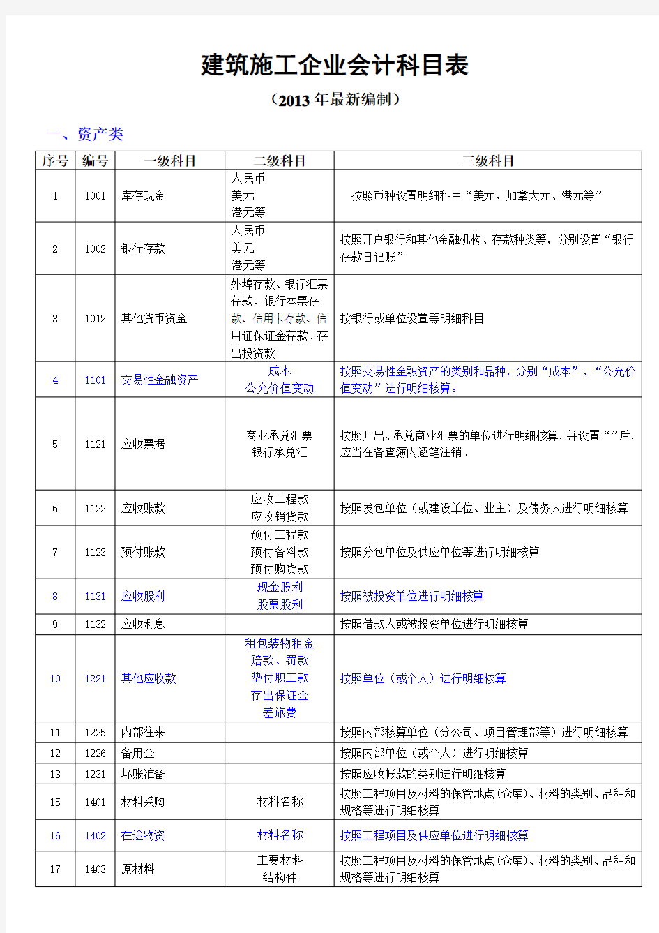 建筑施工企业会计科目表