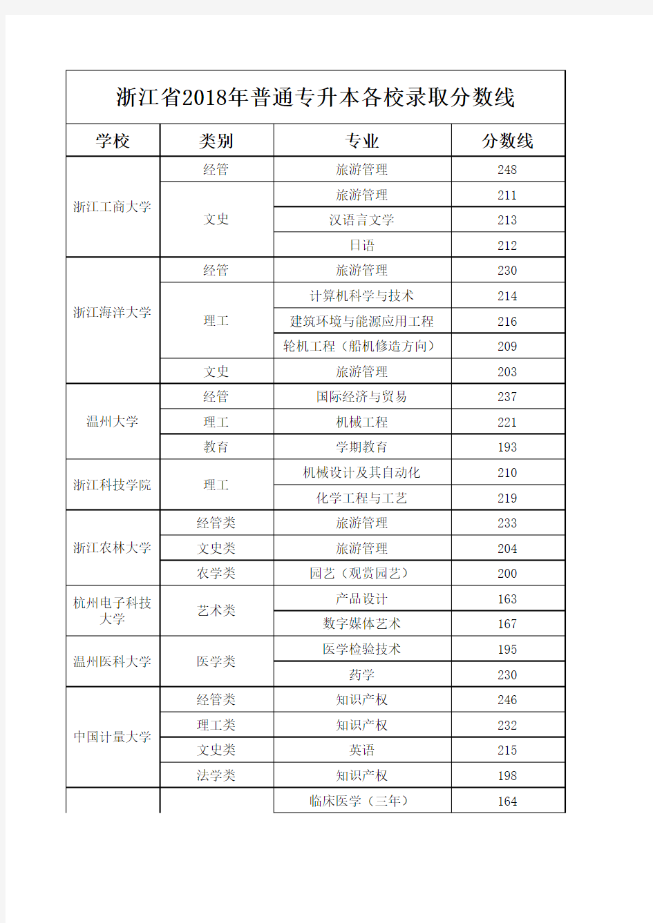 2018年专升本各高校录取线