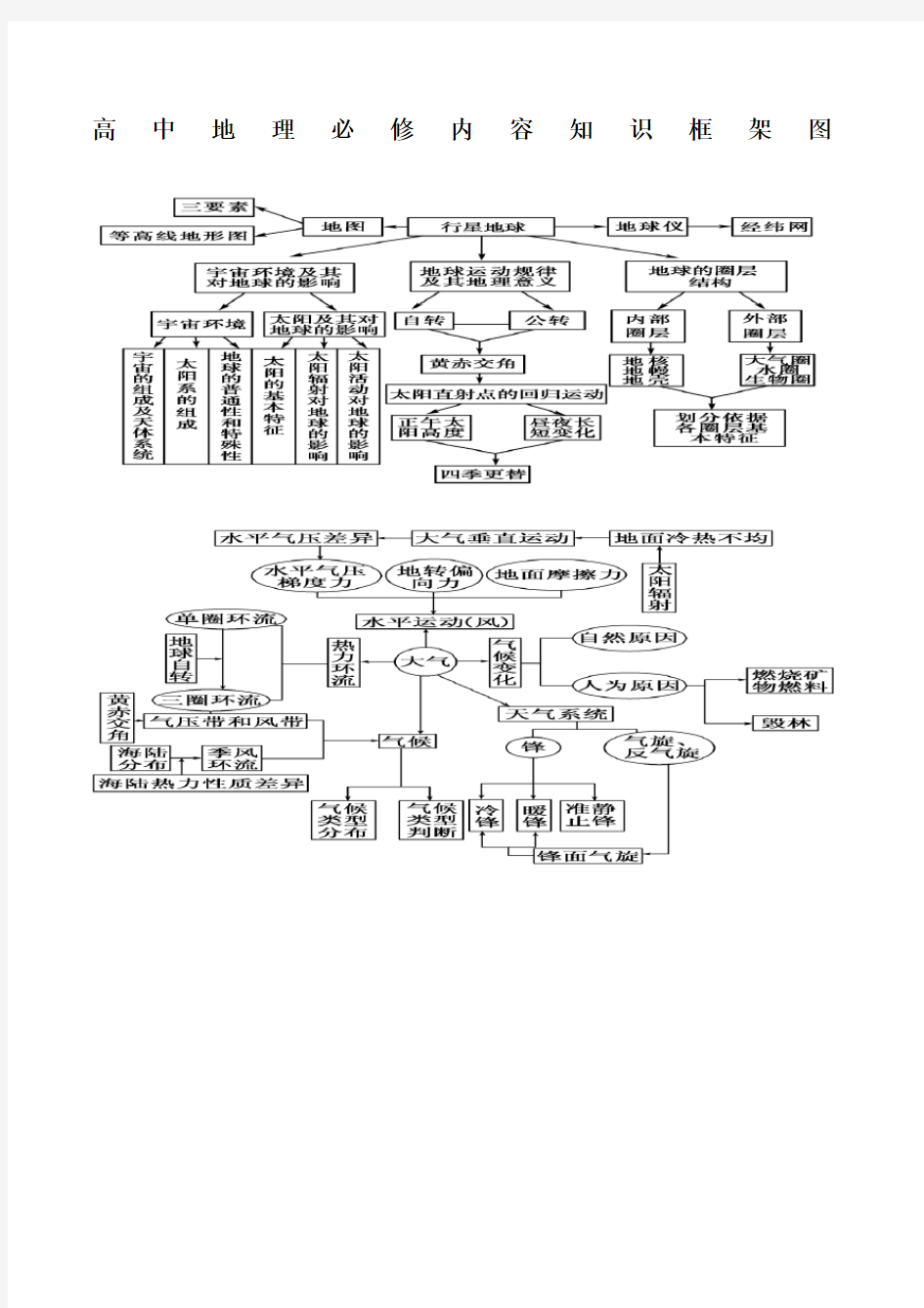 地理知识高中框架图版