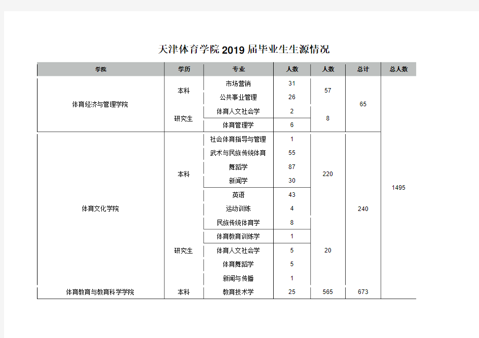 天津体育学院2019届毕业生生源情况