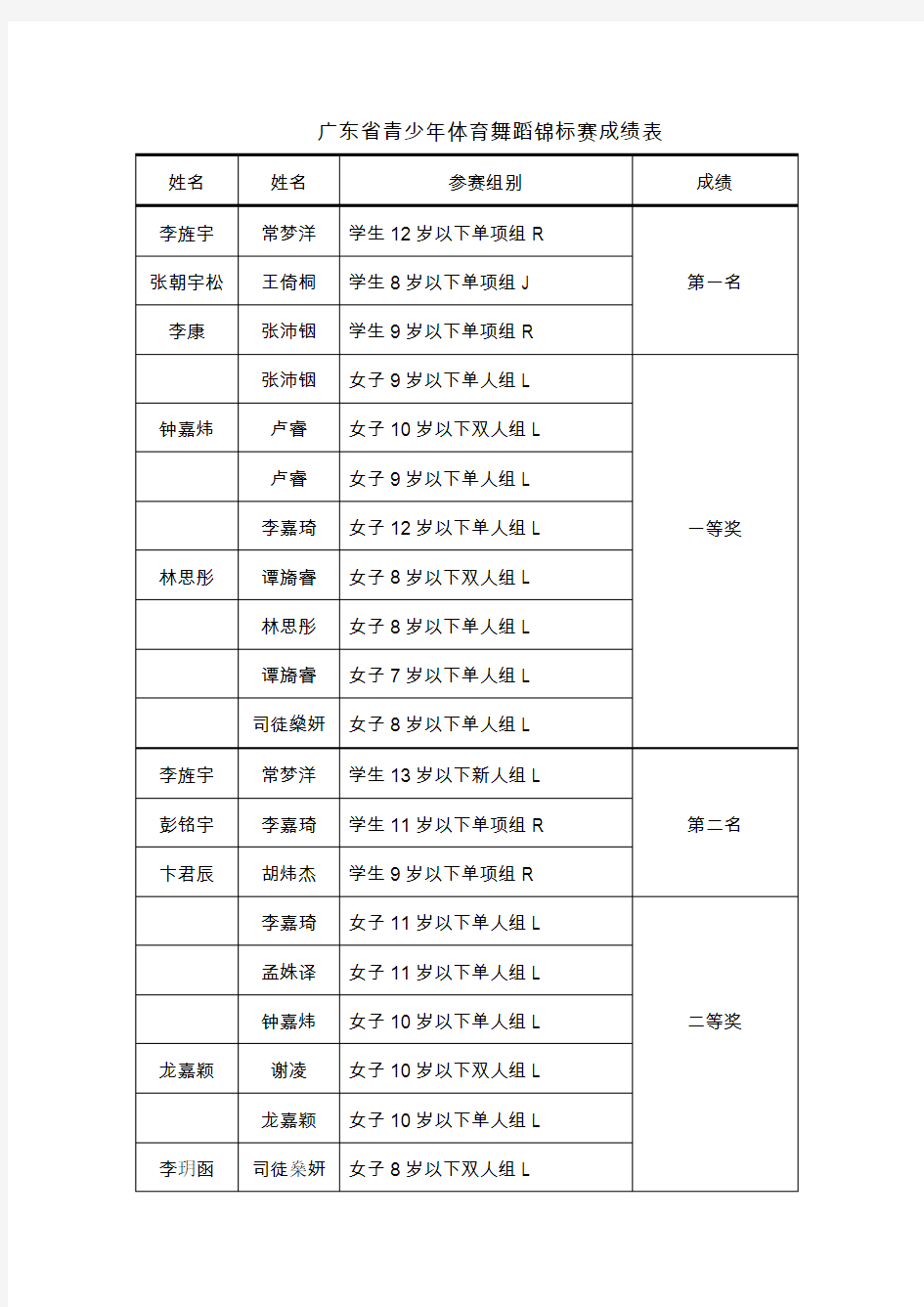 广东青少年体育舞蹈锦标赛成绩表