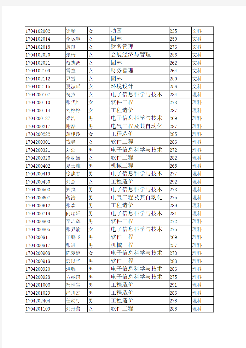 重庆文理学院2017年预录名单(125人)