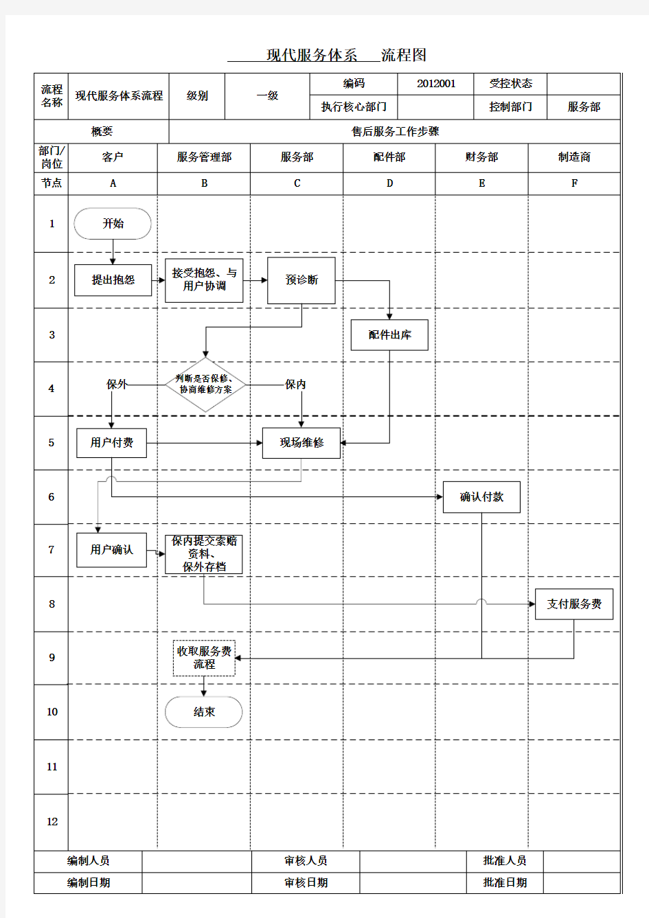 现代工程机械售后服务流程