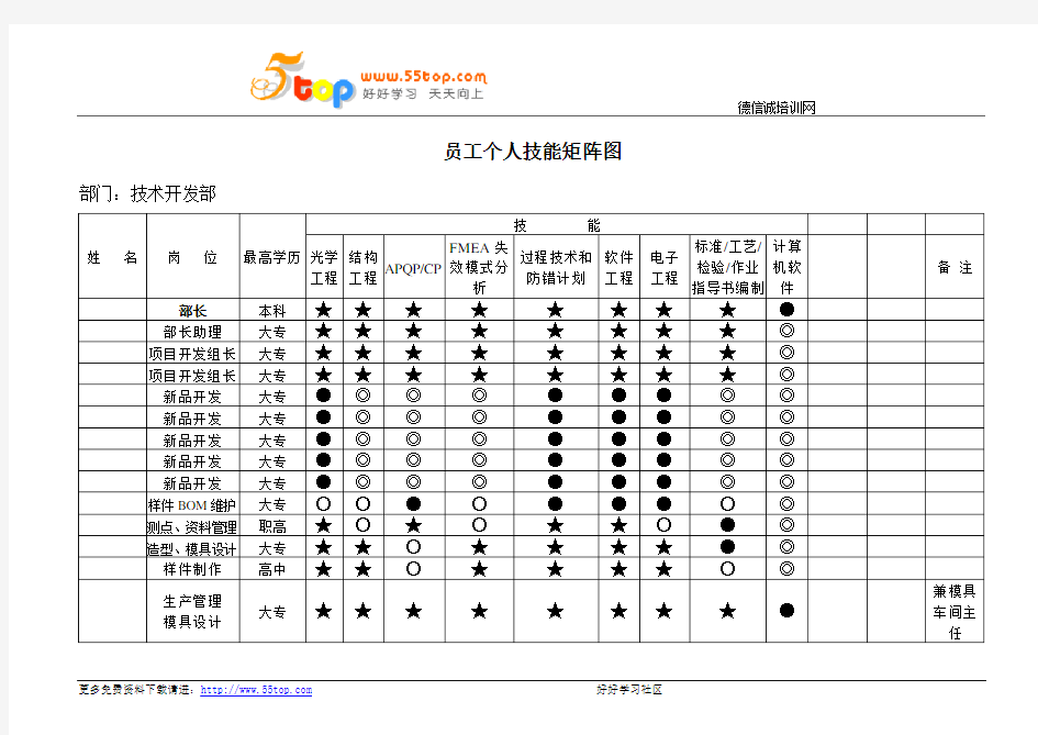 技术开发部员工个人技能矩阵图