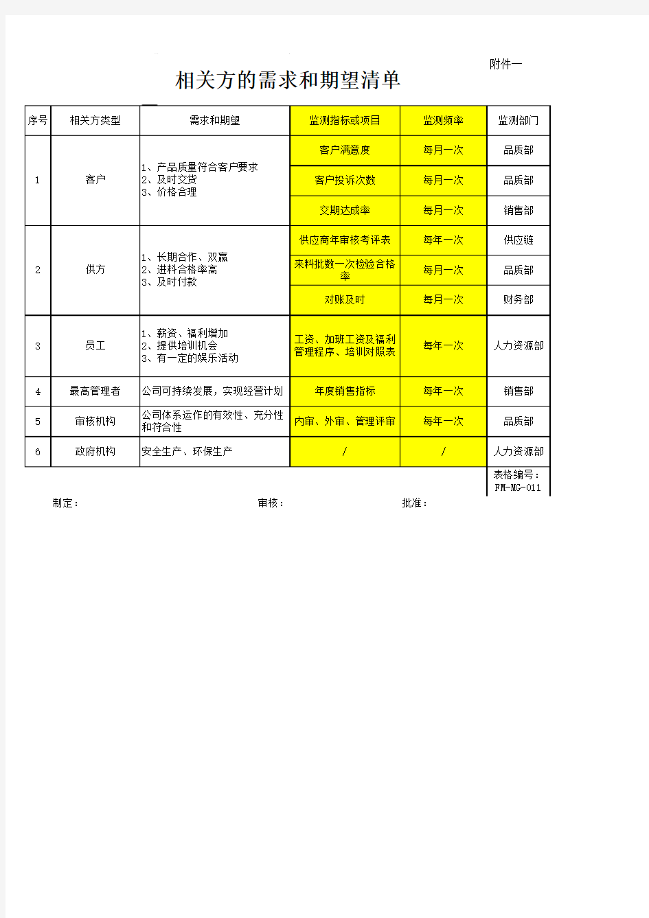 相关方的需求和期望清单(有内容)