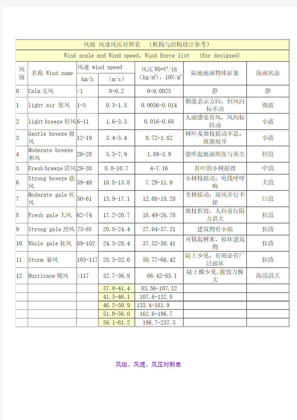 风速风压对照表