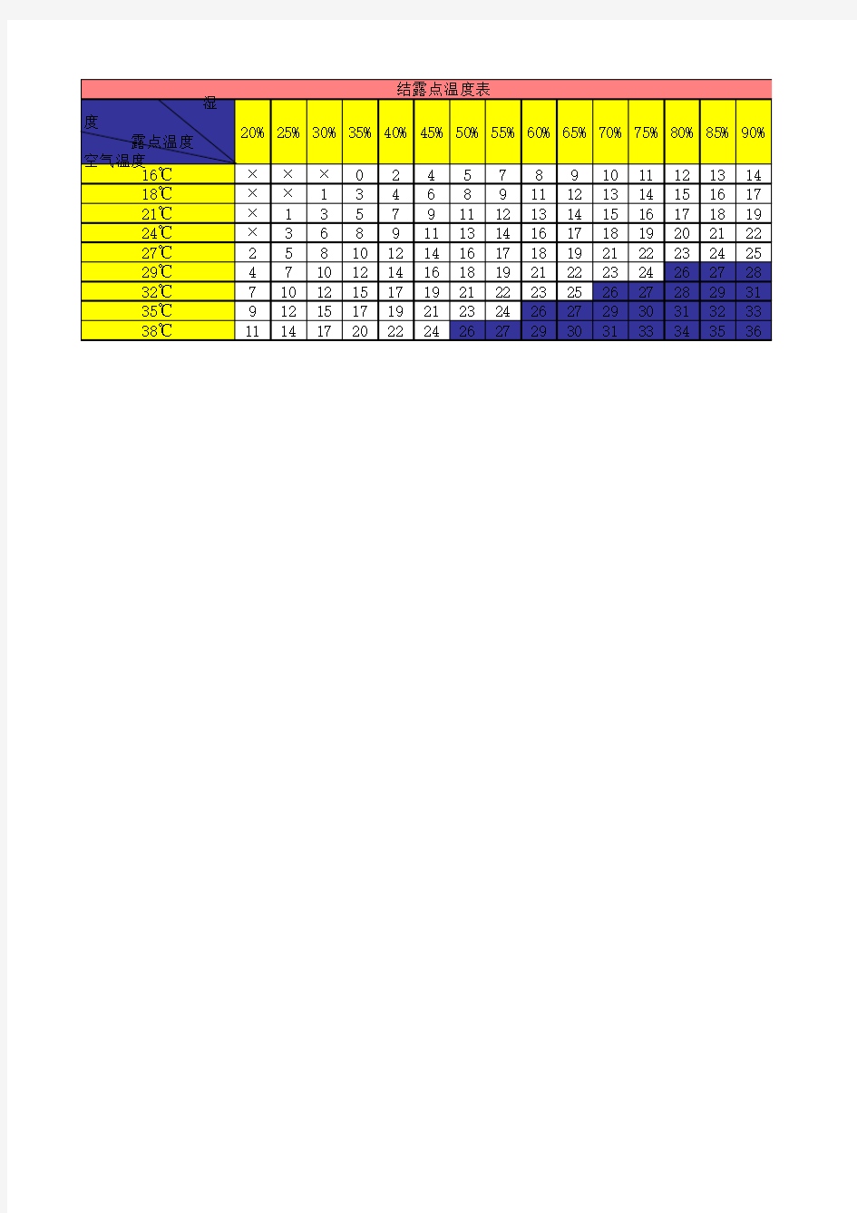 结露点温度表 (1)