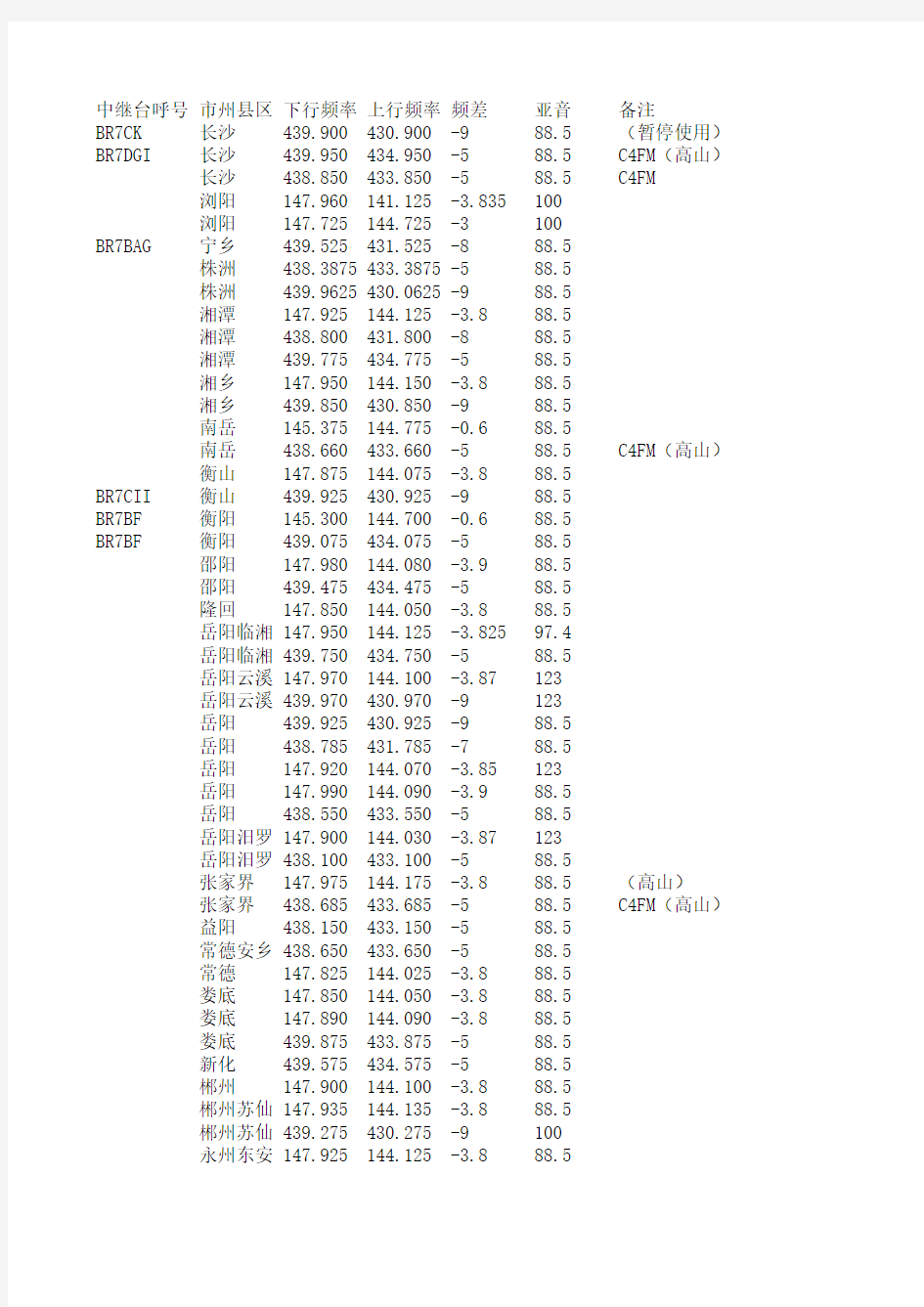 湖南省业余无线电中继表(2016年3月)