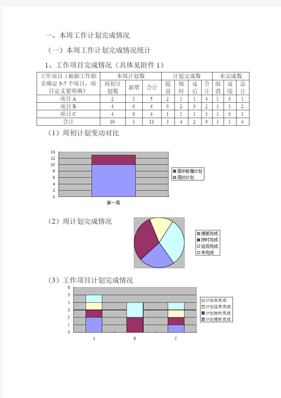 周总结周计划周计划完成情况表