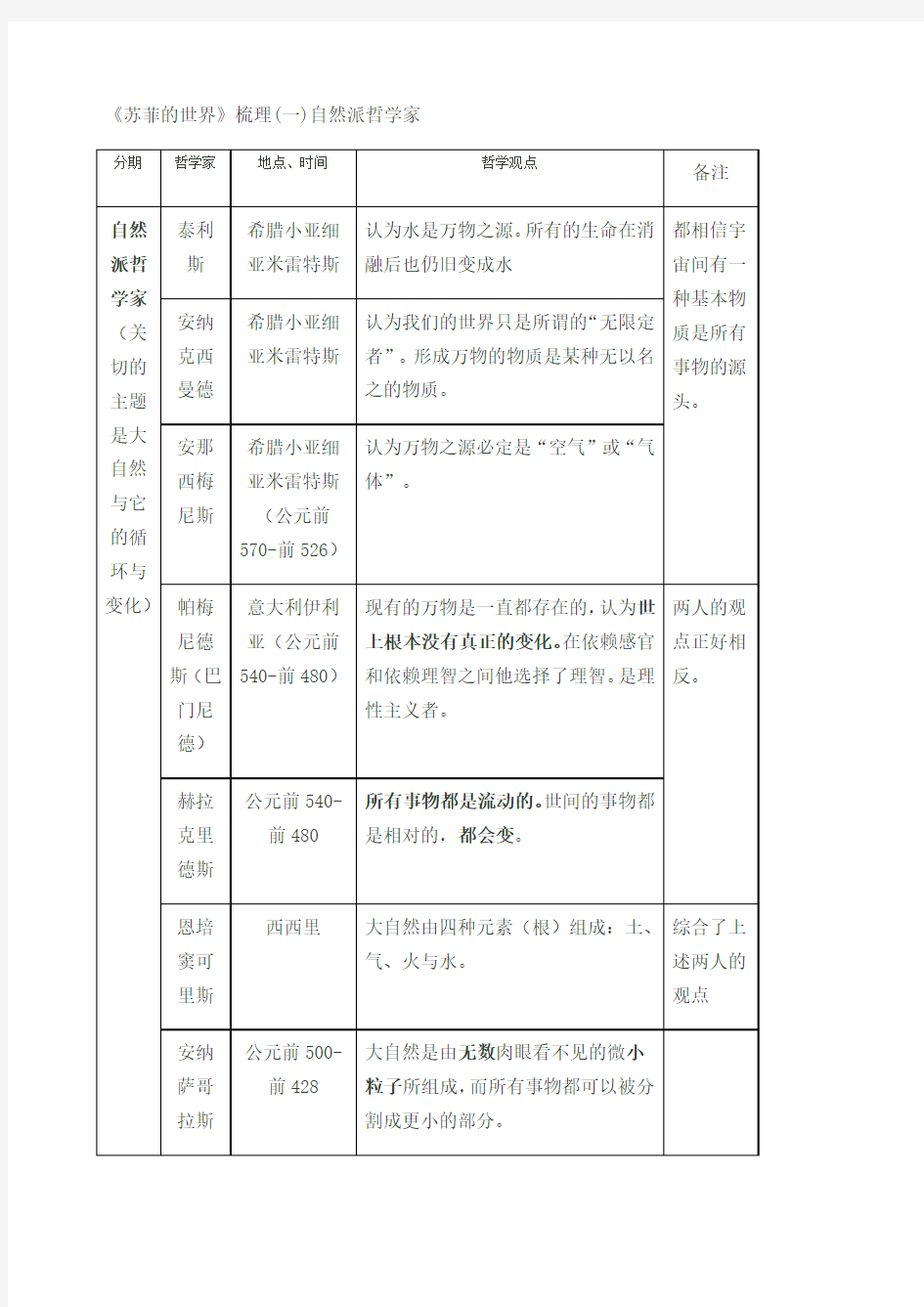 《苏菲的世界》章节知识结构