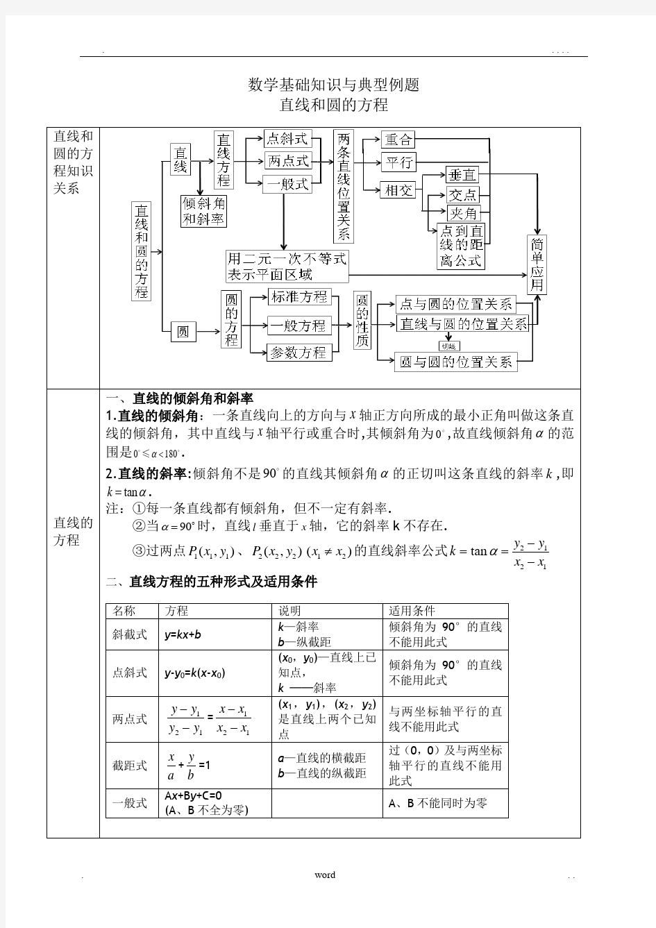 直线和圆的方程知识及典型例题