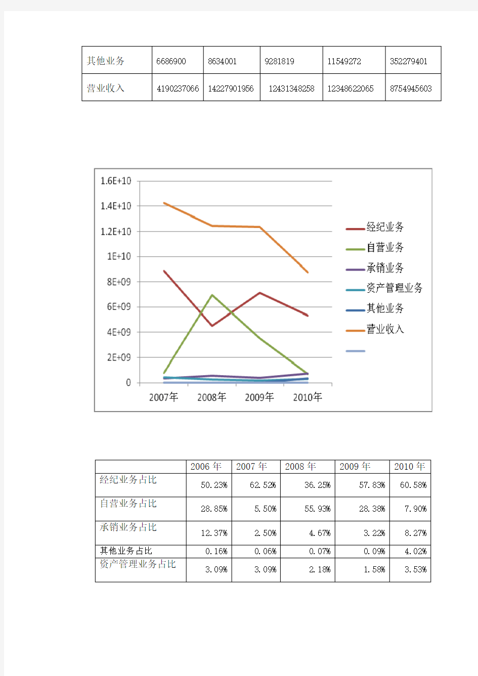 国泰君安证券公司业务经营的调查分析报告