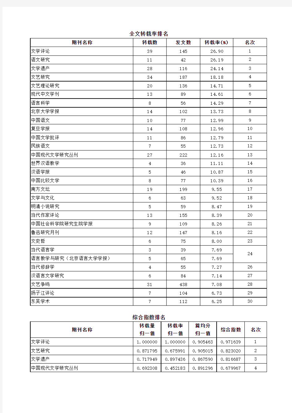 中国语言文学学科期刊排名