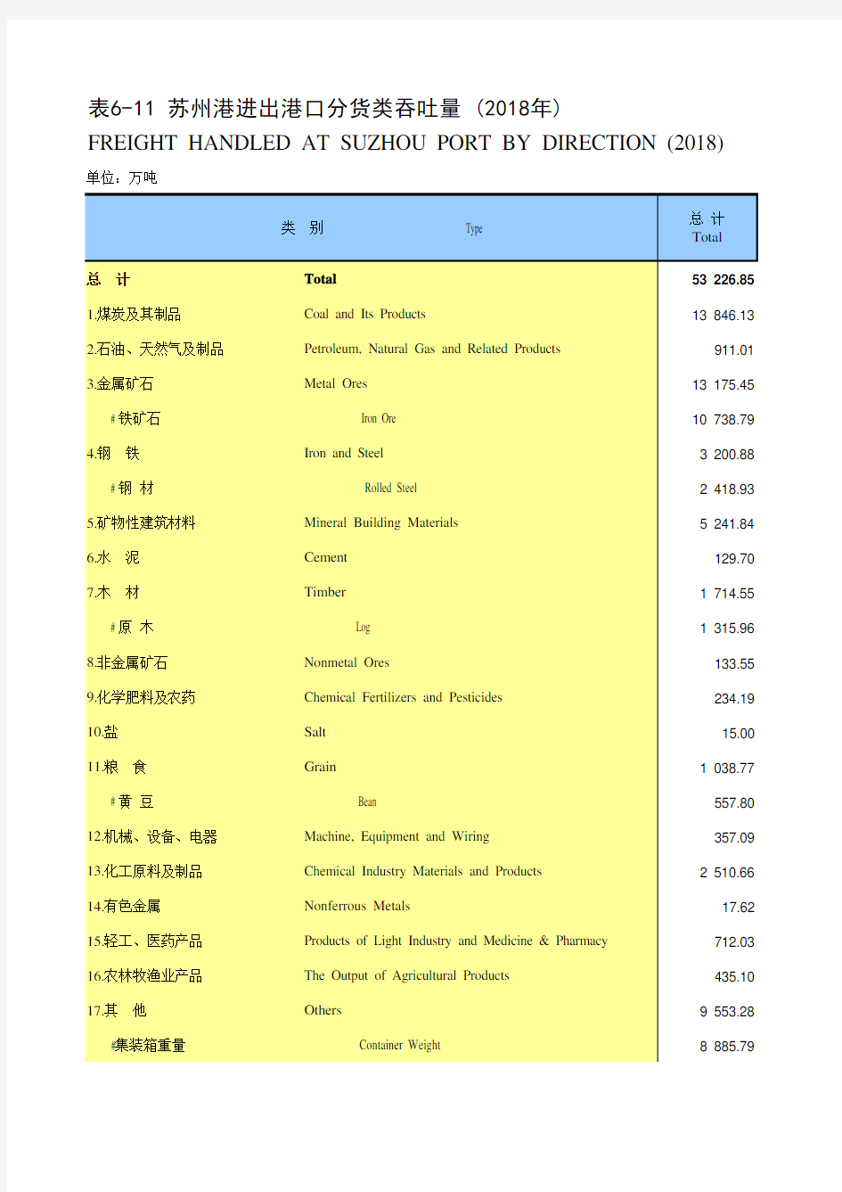 江苏省苏州市统计年鉴社会经济发展指标数据：6-11 苏州港进出港口分货类吞吐量(2018年)