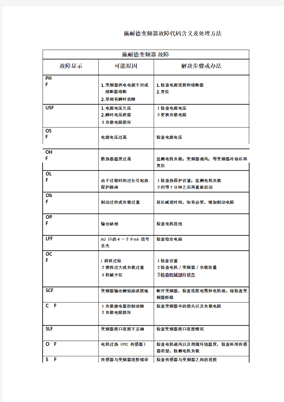 施耐德变频器故障代码含义及处理方法.pdf