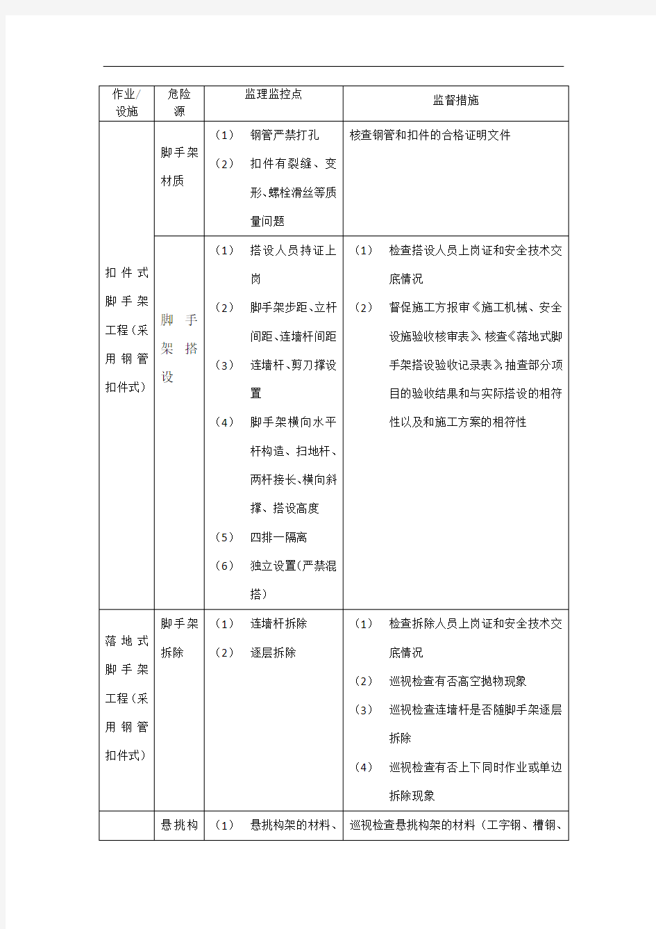 建筑工程危险源清单及控制措施