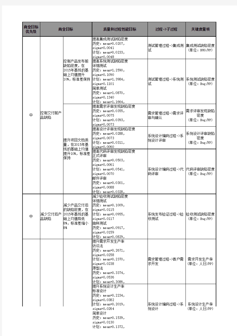 商业目标分解与度量指标：质量和过程性能目标(QPPOs)