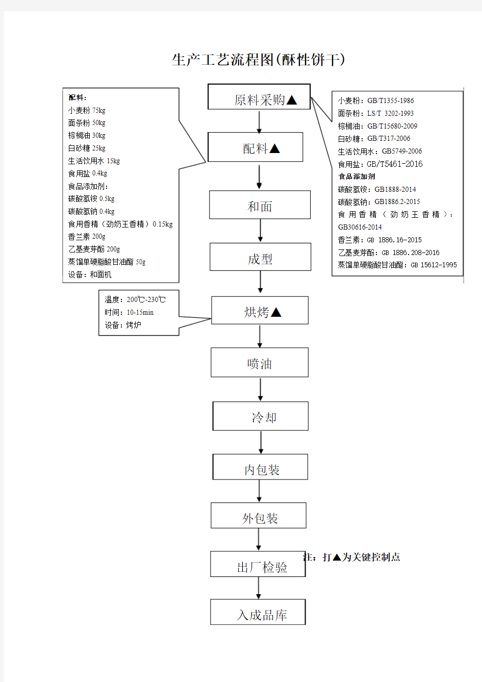 生产工艺流程图