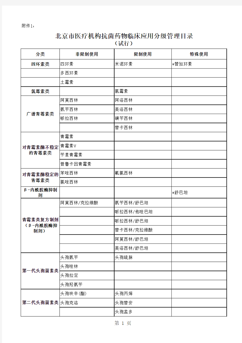 北京市医疗机构抗菌药物分级目录 试行 