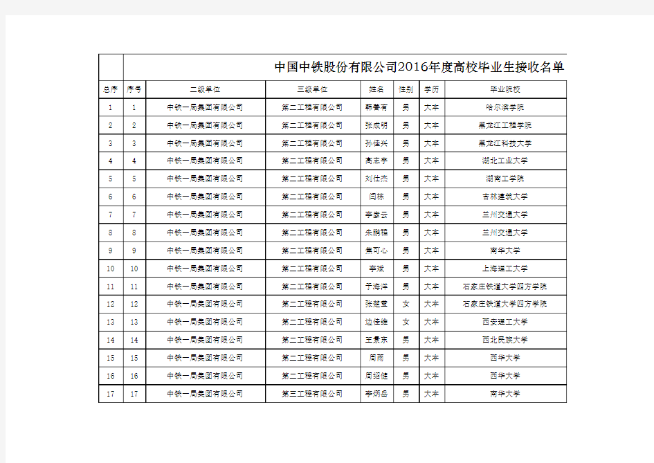 接收名单汇总(2016年引进毕业生公示)