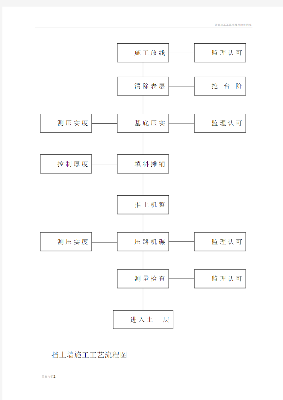 建筑施工工艺流程图