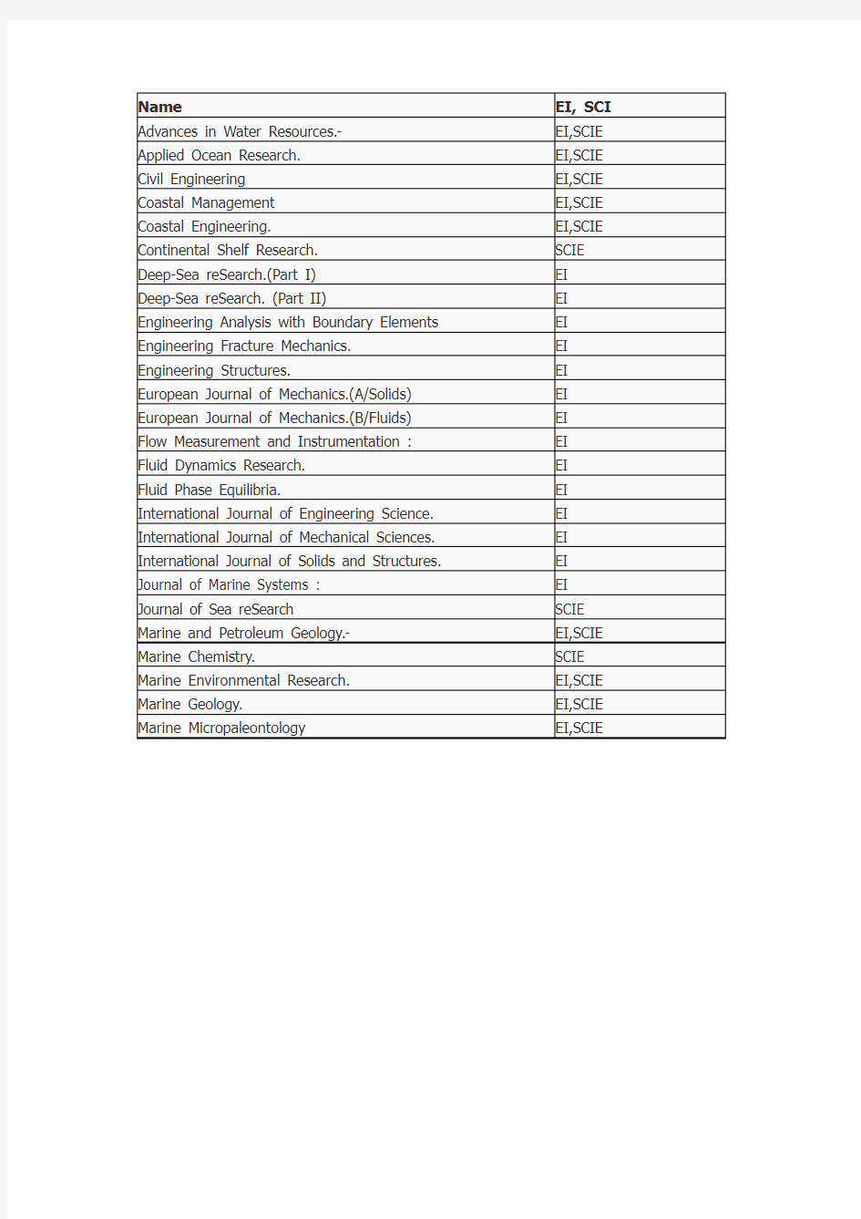 国外EI SCI 期刊大全