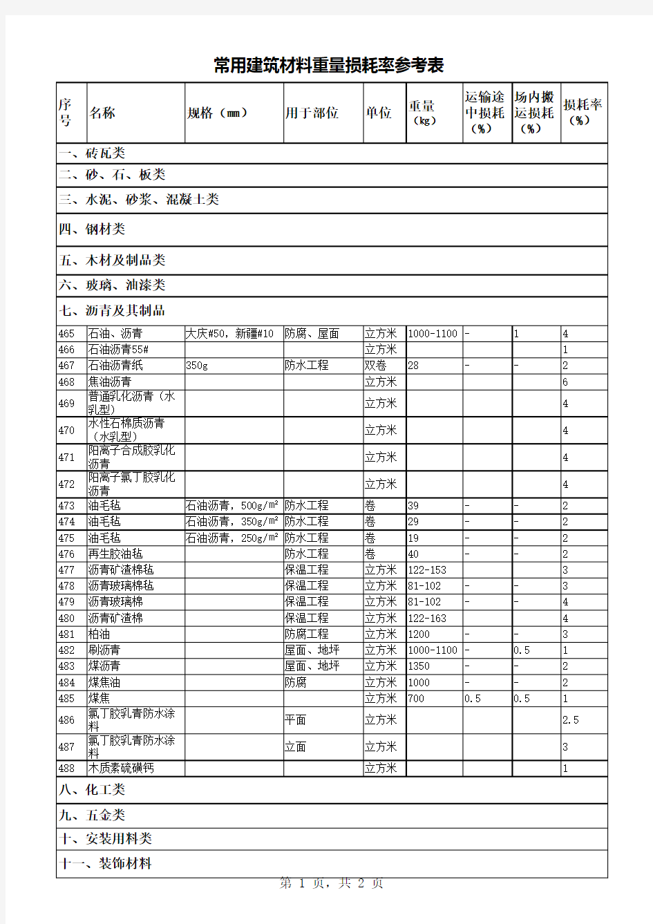 常用建筑材料重量损耗率参考表