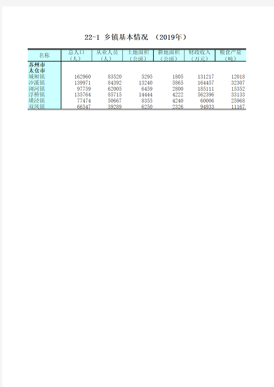 江苏统计年鉴2020社会经济发展指标：乡镇基本情况(2019年)苏州市太仓市