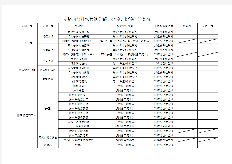 管网工程检验批划分