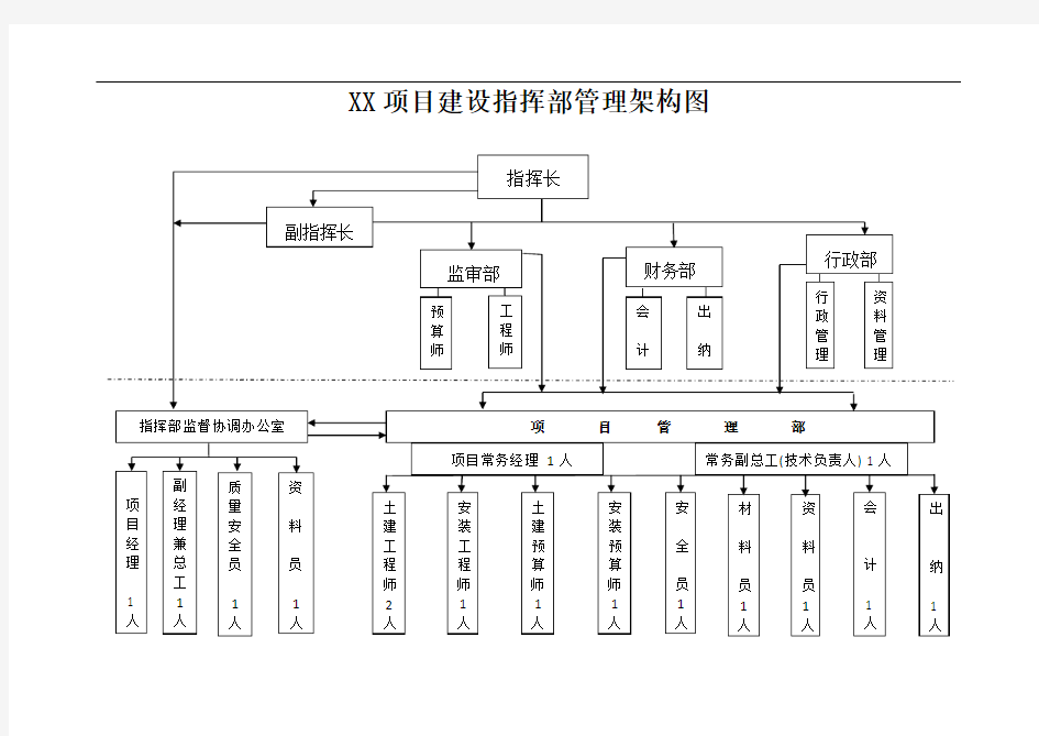 XX项目指挥部组织架构图