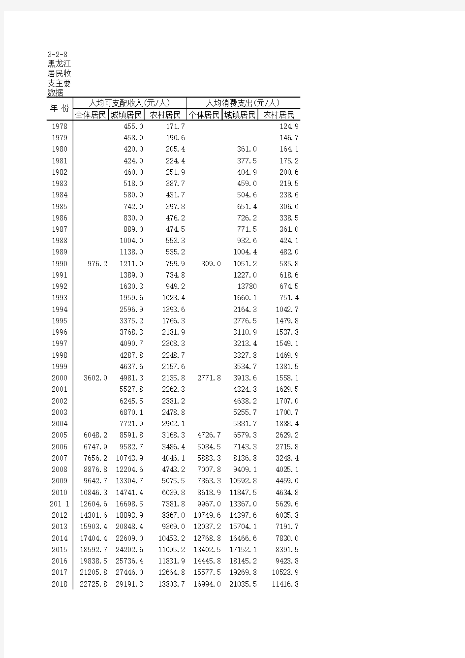 中国住户调查年鉴2020：全国黑龙江城镇农村居民收支人均可支配收入消费支出数据(1978-2019)