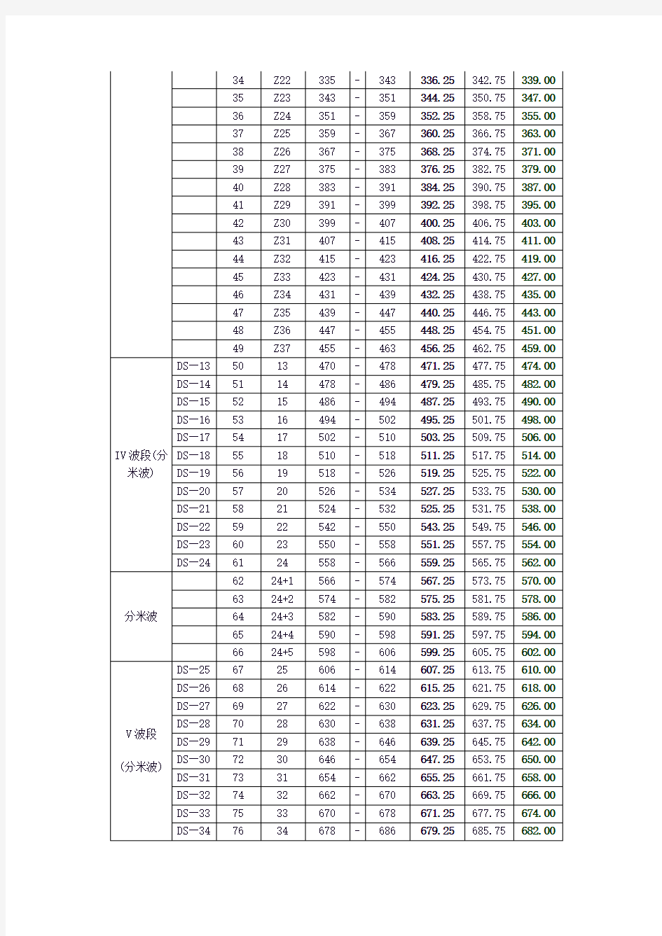 中国电视DTMB频道频率划分表