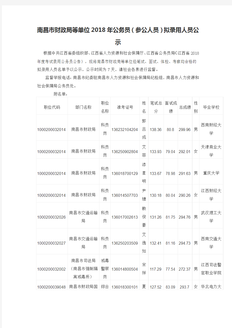 南昌市财政局等单位2018年公务员拟录用公示
