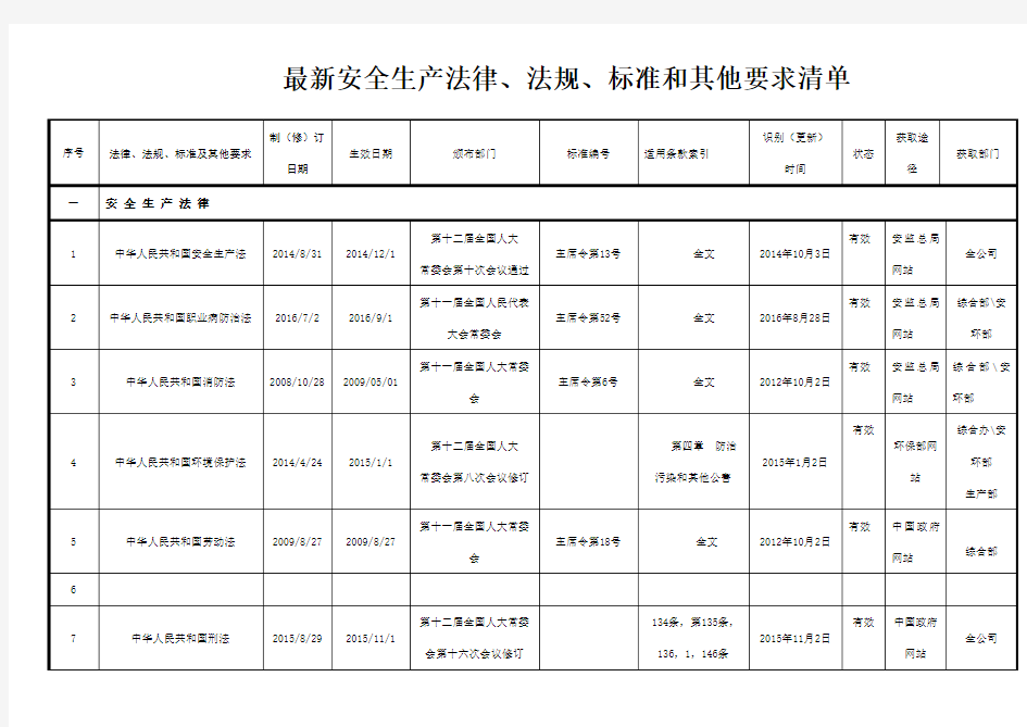 安全生产法律法规清单