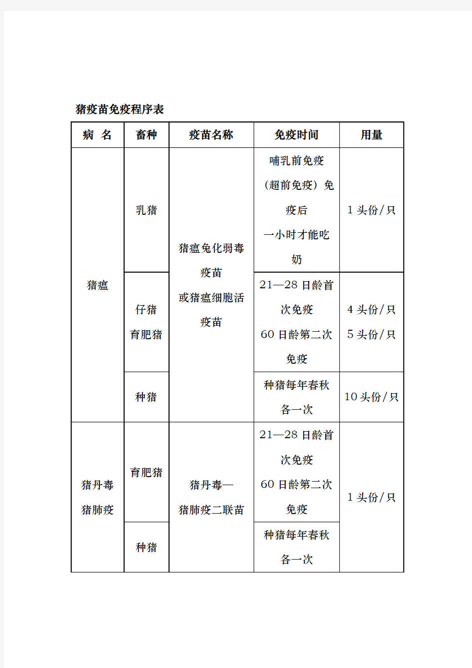 猪疫苗免疫程序表