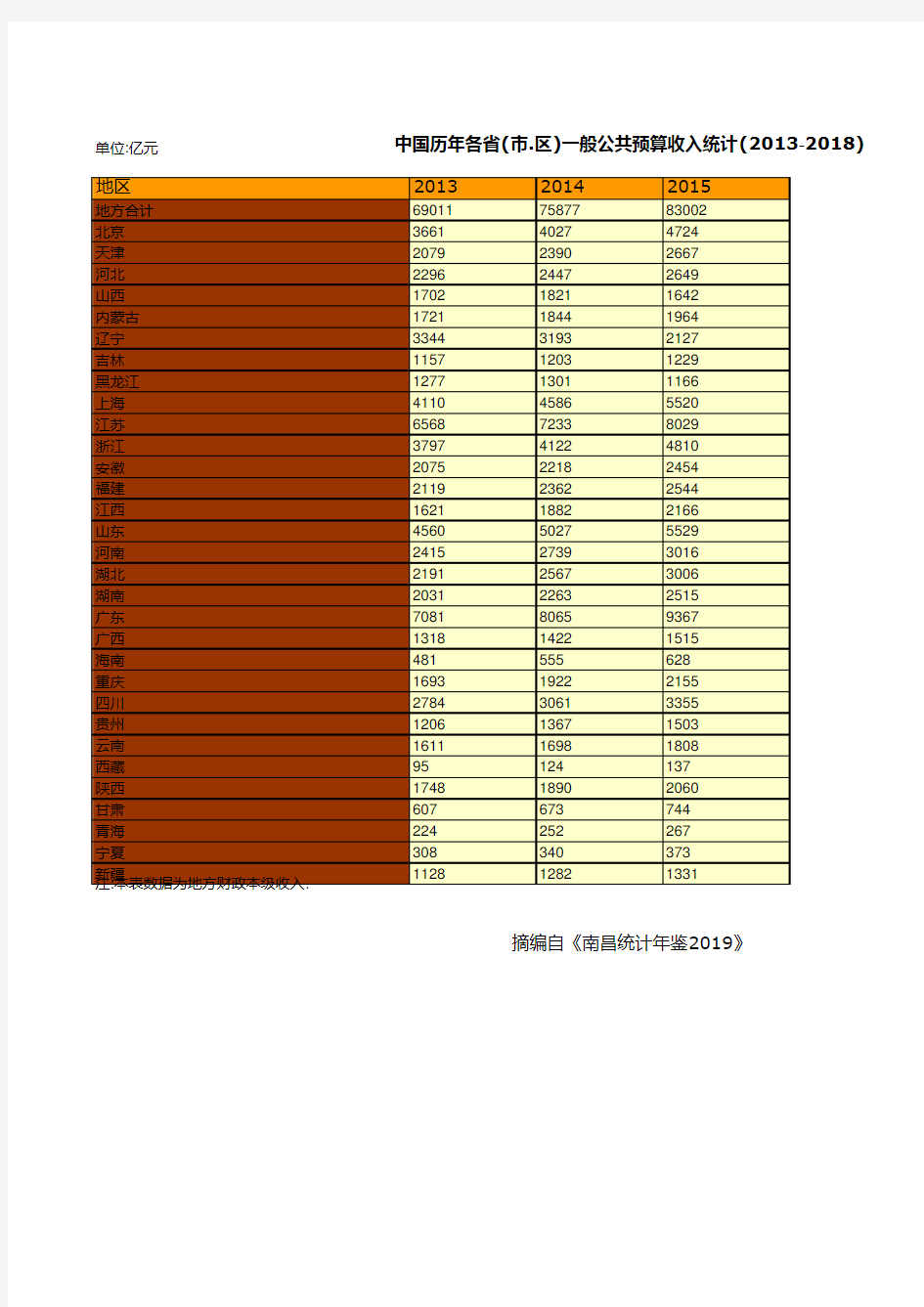 中国历年各省(市.区)一般公共预算收入统计(2013-2018)