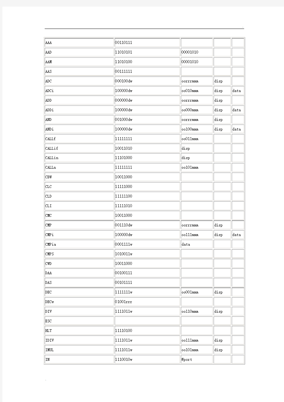 8086 汇编和机器码的对应表